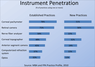 How Does Your Practice Compare?