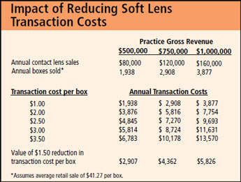 Best Practices of Contact Lens Management