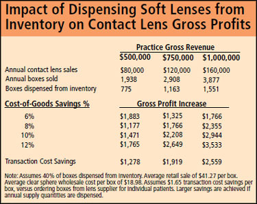 Best Practices of Spectacle Lens Management