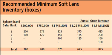 Best Practices of Contact Lens Management