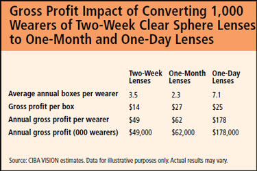 Best Practices of Contact Lens Management