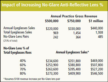 Best Practices of Spectacle Lens Management