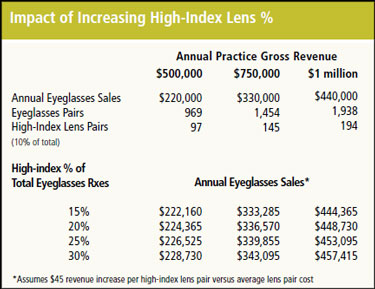 Best Practices of Spectacle Lens Management