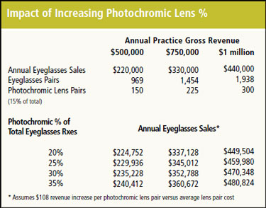 Best Practices of Spectacle Lens Management