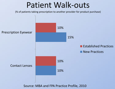 How Does Your Practice Compare
