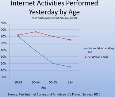 InternetActivities