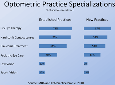 Specializations