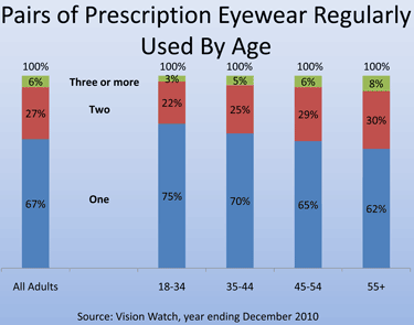 Prescription Eye Wear