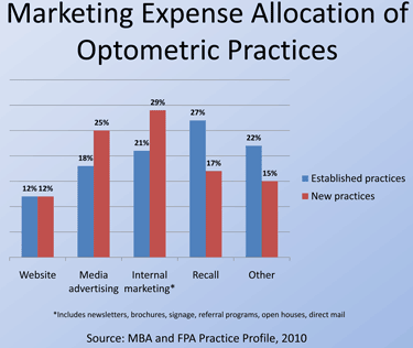Marketing Expense Allocation