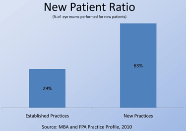 New Patient Ratio