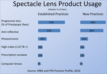 How Does Your Practice Compare?