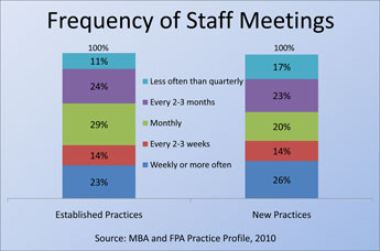 How Does Your Practice Compare?