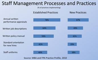 How Does Your Practice Compare?