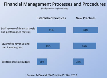 How Does Your Practice Compare?