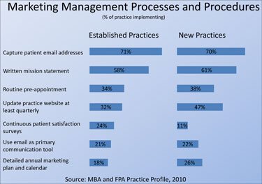 How Does Your Practice Compare?