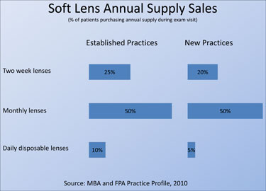 How Does Your Practice Compare?