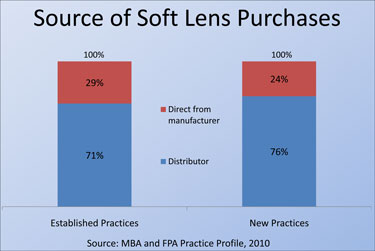 How Does Your Practice Compare?