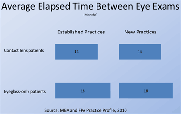 How Does Your Practice Compare?