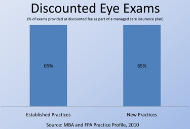 How Does Your Practice Compare