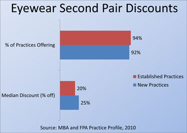 How Does Your Practice Compare?
