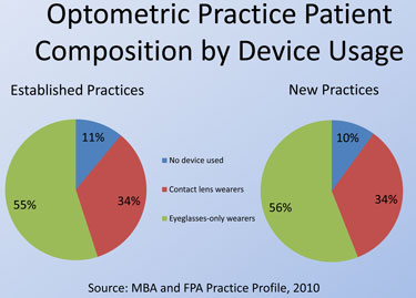 Optometric Practice Patient Composition by Device Usage